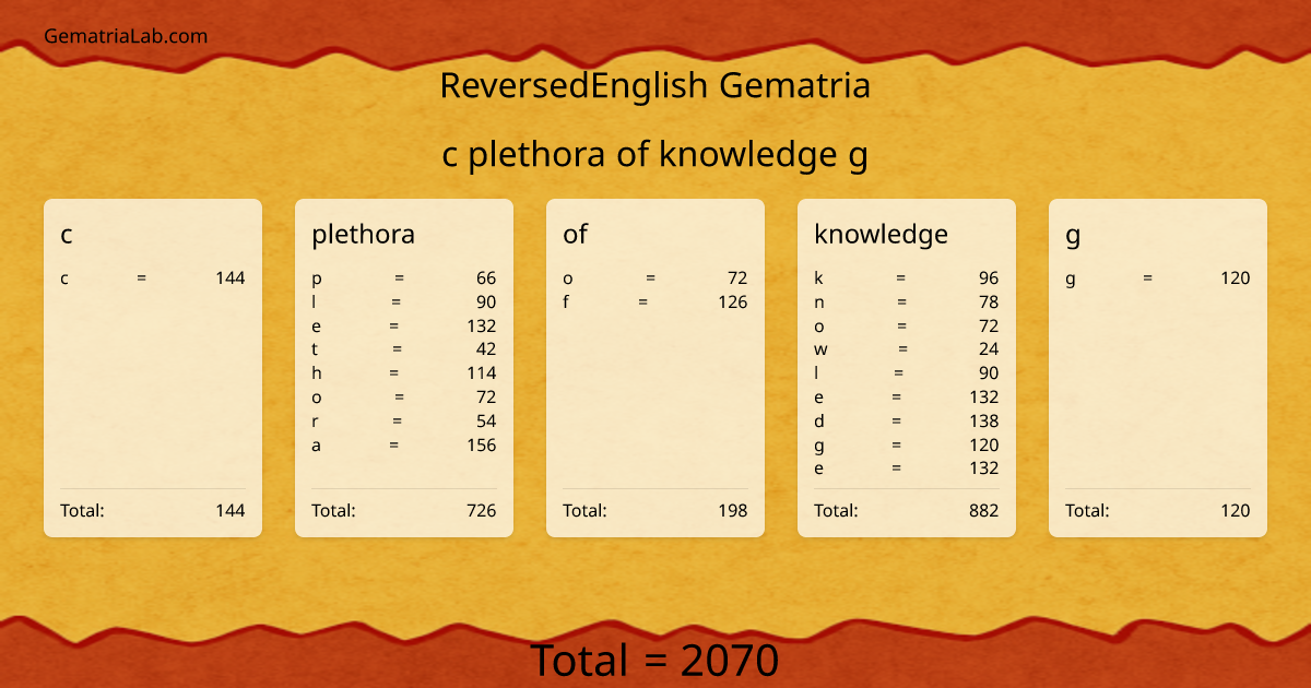 c plethora of knowledge g in reversedEnglish Gematria